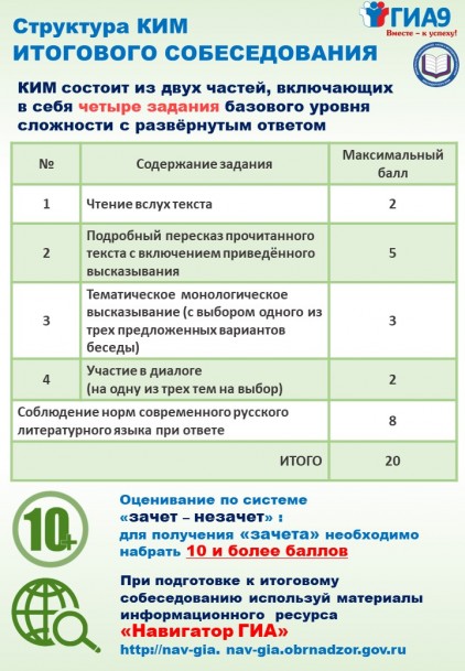 3 Структура КИМ ИС по русскому языку